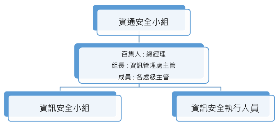資通安全小組